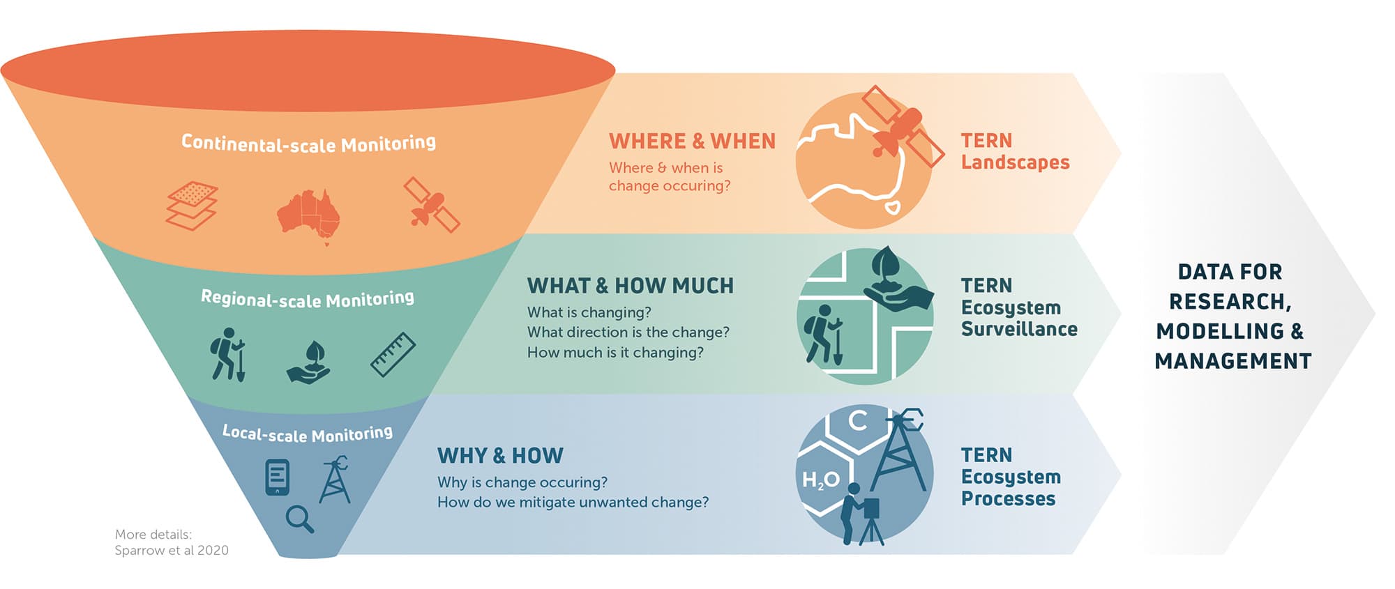 Foto de TERN Ecosystem Research Infrastructure